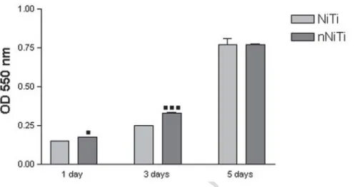 Fig. 6. Viability/proliferation of HUVEC cells cultured in direct contact with analyzed samples  for 1, 3 and 5 days as determined by MTT assay