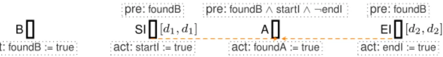 Figure 1. TTS observer for the pattern Present A after B within [d 1 , d 2 )