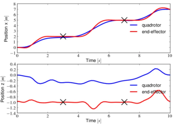 Fig. 9: End-effector and quadrotor trajectories for system quadrotor and arm solving the ”pick and place” task.