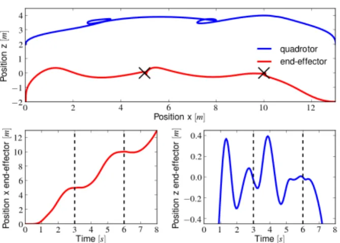 Fig. 6: Trajectory of the quadrotor and its pendulum for picking task.