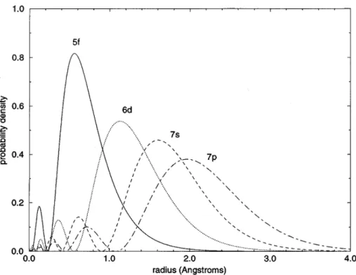 Figure 3: Probabilité de la densité radiale de la couche de valence de Pu obtenue par calcul  atomique relativiste