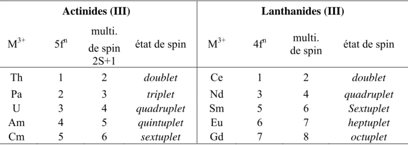 Tableau 4 : états de plus haut spin pour les ions trivalents 4f (Ln 3+ ) et 5f (An 3+ )