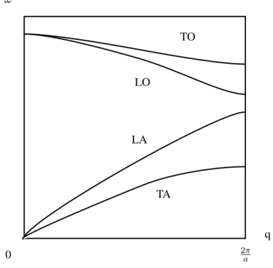Figure 5 – Allure des courbes de dispersion dans un cristal pour des vibrations se propageant dans la direction [100]