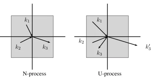 Figure 7 – Processus d’interaction phonon-phonon
