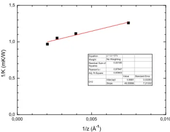 Figure 13 – Inverse de la conductivité thermique en fonction de l’inverse de la longueur, et son extrapolation.