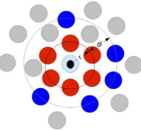 Figure 14 – Schéma de principe de la fonction de distribution radiale. 0 2 4 6 8 1002468g(r) r(Å)