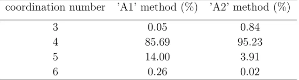 Table 1. Percentages of atom occupancy for each coordination number of amorphous silicon obtained by the two methods.
