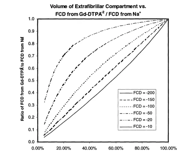 Figure  3.1:  Values  for  FCD  as  calculated  from  sodium  are chosen.  Each  value  is then used  to  determine FCD  as  it would  be  calculated  from  gadopentetate,  and  the ratio of the two  numbers is  taken