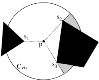 Figure 6: Shadowing corners: among the three vertices of V(p), only s 2 and s 3 create shadows (the line going through s 1 is not tangent to the left obstacle).