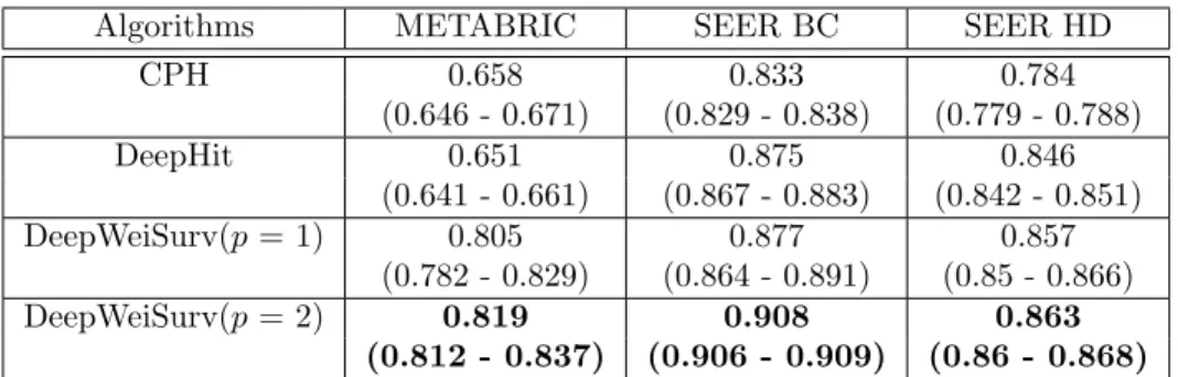 Table 2 displays the C index results of the experiments realized on SEER and METABRIC datasets