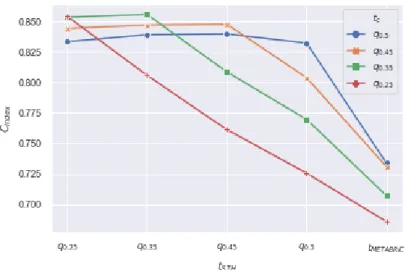 Figure 5: The average of C index w.r.t survival time horizon t ST H for every selected threshold t c .