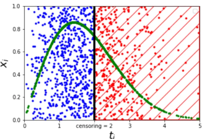 Figure 1: Weibull distribution right-censored at t c = 2 with x ∈ [0, 1] uniformly distributed