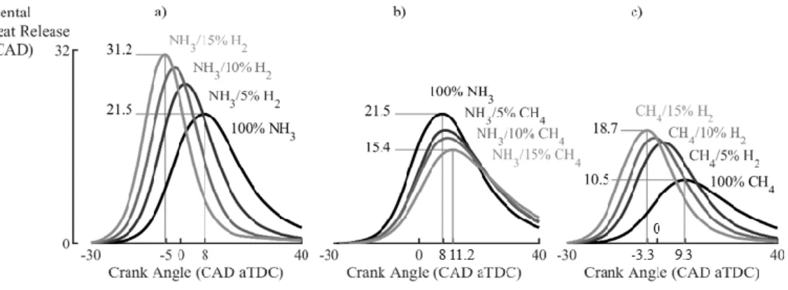 Figure 2 shows the averaged HRR during the combustion of various NH 3  and CH 4 -based fuels in the  engine cylinder at 