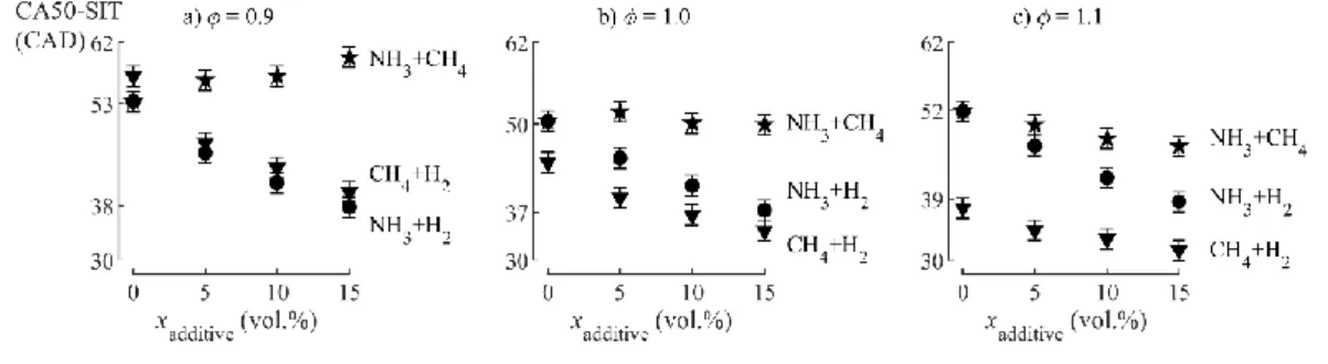 Figure 4 shows experimental LBVs along with kinetic modelling predictions for NH 3 -based blends