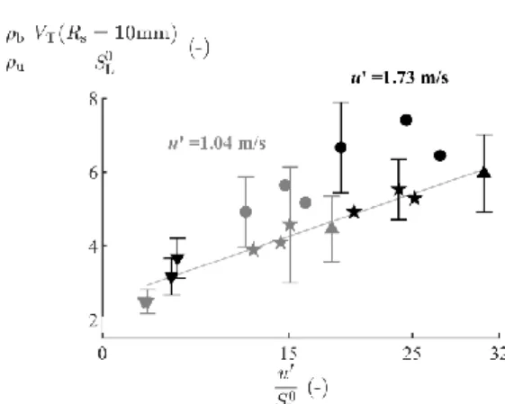 Figure  8a  shows  the  dependence  of  the  turbulent-to-laminar  velocity  ratio  on  the  effective  Lewis  number: increasing 