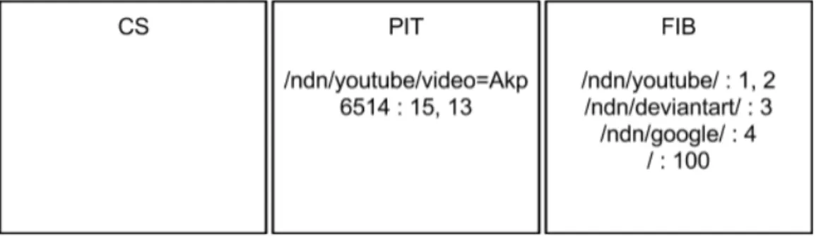 Figure 2.5 – Exemple d’un routeur NDN après réception d’un second paquet Interest