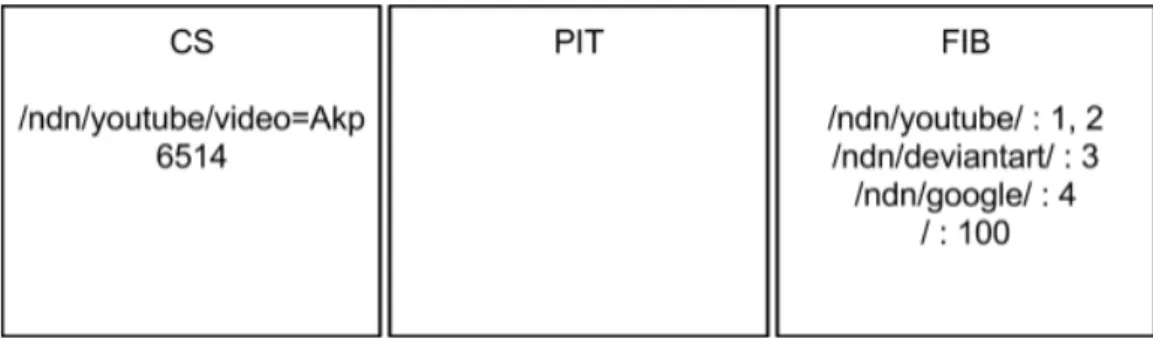 Figure 2.6 – Exemple d’un routeur NDN après réception du paquet Data