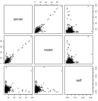 Figure 9: Scatterplot showing RTT in millisec- millisec-onds to server, router and the device itself in case of bad Wi-Fi and no load