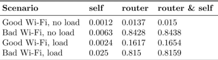Table 4: r 2 in case of good Wi-Fi and bad Wi-Fi, with and without load