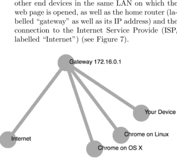 Figure 7: The visualization of the home network.