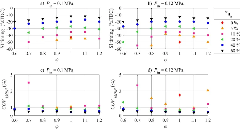 Figure 2. Optimized Spark Ignition Timing and Coefficient of Variation of the IMEP n 