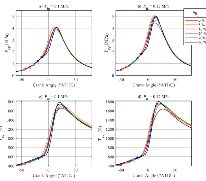 Figure 5. Measured in-cylinder pressure and estimated bulk in-cylinder temperature for 