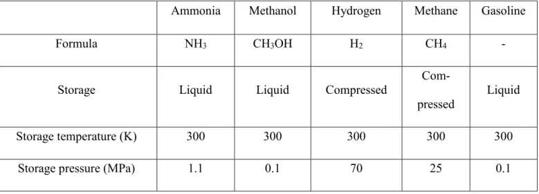 Table 1. Ammonia properties and comparison with other fuels at 300 K and 0.1 MPa. Data from [3,23,35] 