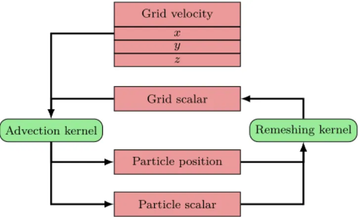 Figure 1. Execution layout on GPU. Memory objects are depicted in red and OpenCL kernels in green