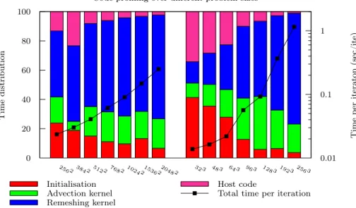 Figure 3. Profiling data on ATI Radeon HD 6770M