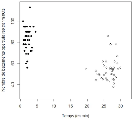 Figure 5 : Représentation de la baisse du nombre de battements operculaires entre la première observation  (effectuée entre 0 et 5 min selon les individus, n=47) et la dernière observation (effectuée entre 19 et 30 min 