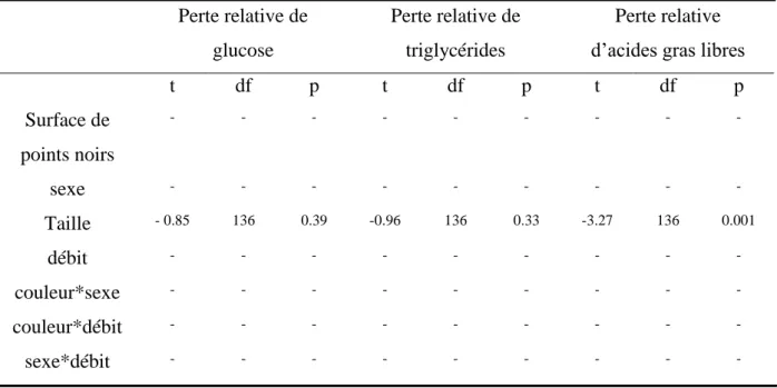 Tableau 2 : Variations en métabolites plasmatiques au cours de la reproduction.   Perte relative de   glucose  Perte relative de  triglycérides  Perte relative  d’acides gras libres 
