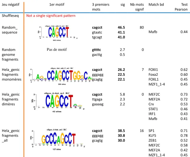 Tableau 4 :  Jeux négatifs testés sans jeux de contrôle avec oligo-analysis