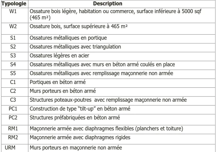 Tableau 2-10 : Typologie de bâtiments selon (FEMA154,2002)