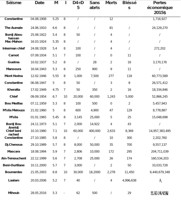 Tableau  3-1. Liste  des  séismes  en  Algérie entre 1900 et  2016 Sources  (Benouar,  1994 ; NGDC, 2016 ; Ayadi et al ,2012 ; 2015)