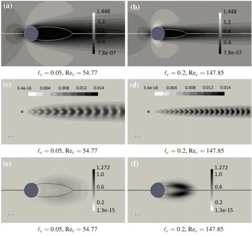 Fig. 2 Variation of the ﬂow properties along the neutral curve: a, b velocity magnitude of the base ﬂow; c, d velocity magnitude of the direct mode; e, f structural sensitivity function