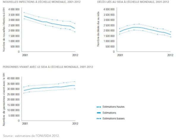 Figure 2 : Nombre de personnes vivant avec le VIH, de nouvelles infections à VIH et de  décès liés au sida à l’échelle mondiale, 2001-2012 (ONUSIDA, Rapport ONUSIDA sur 