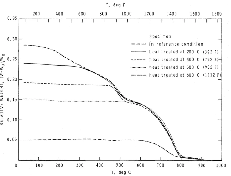 Fig.  I-Thermogravimetrlc  curves  o f   a  portland  cement  paste  and  some  o f   i t s   &#34;modifications;&#34;  rate  o f   heating: 