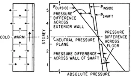 Figure 1. Stack effect for idealized building.