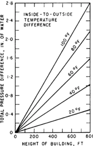 Figure 2. Total pressure difference caused by stack effect.