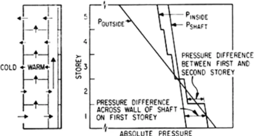 Figure 3. Stack effect with equal pressurization of each floor.