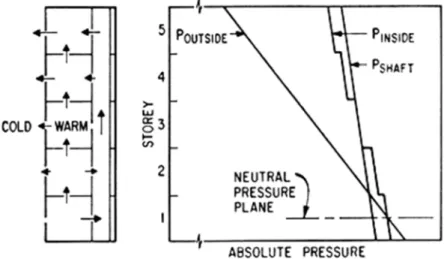 Figure 4. Stack effect with equal pressurization of each floor.