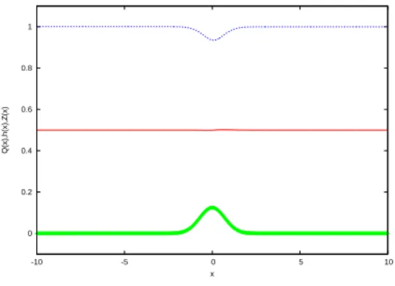 Figure 3.3 – cas fluvial. On remarque une déformation de la hauteur(en bleue) d’eau qui est opposée à la forme de la bosse (en verte) tandis que le débit (en rouge) du fluide est bien constant Q=0.5=cste.