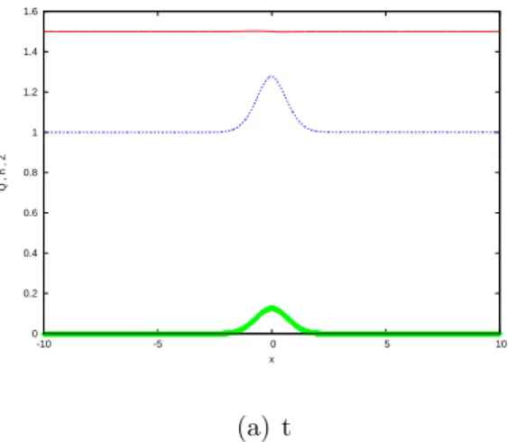 Figure 3.5 – cas torrentiel. On constate une déformation de la hauteur (en bleue) d’eau qui est pareille à la forme de la bosse (en verte) tandis que le débit (en rouge) du fluide est bien constant Q=1.5=cste.