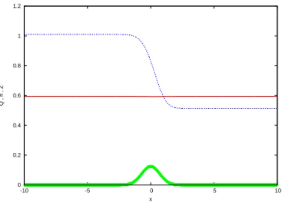 Figure 3.7 – cas transcritique : F e = 0.77, F 0 = 1, F s = 1.61, Q = 0.6.