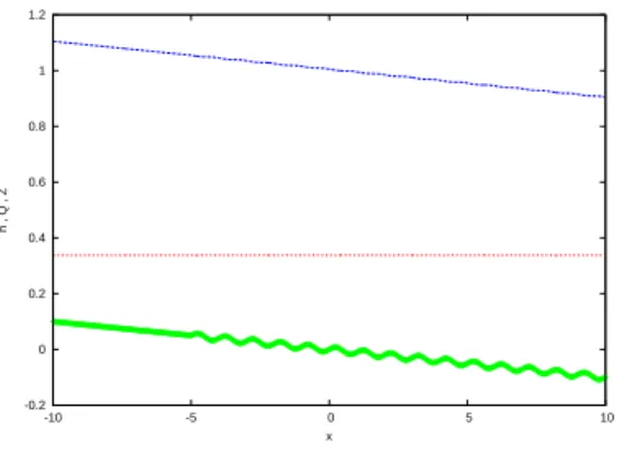 Figure 4.1 – écoulement sur une pente racolée à un fond sinusoïdal. Le débit (en rouge) Q=0.338242 est constant tandis que la hauteur (en bleue) reste constant jusqu’à l’encontre des perturbations où elle se déforme suivant la forme du fond (en vert).