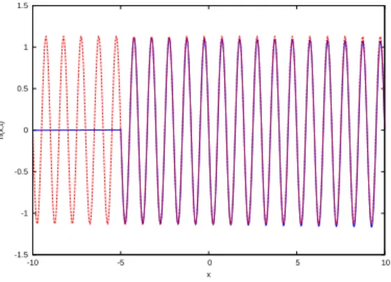 Figure 4.3 – Solution analytique forcée (en rouge) et solution calculée par le code (en bleue)