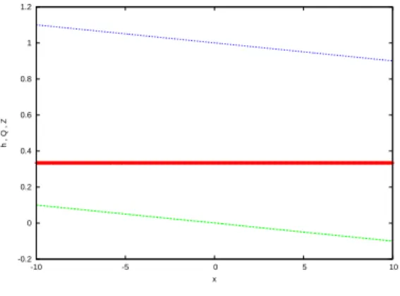 Figure 4.6 – Écoulement sur un fond Gaussien. Le débit (en rouge) Q=0.333936 est constant tandis que la hauteur (en bleue) se déforme  sui-vant la forme du fond (en vert).