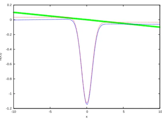 Figure 4.7 – Solution analytique forcée (en rouge) et solution calculé par le code (en bleue)