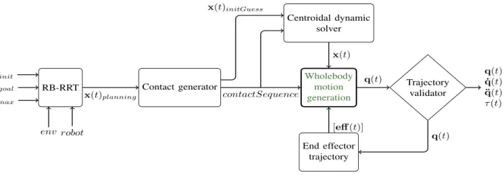 Fig. 3: Multicontact motion planner architecture. All the blocks are implemented in C++ with a Python API, except the wholebody motion generator implemented in Python