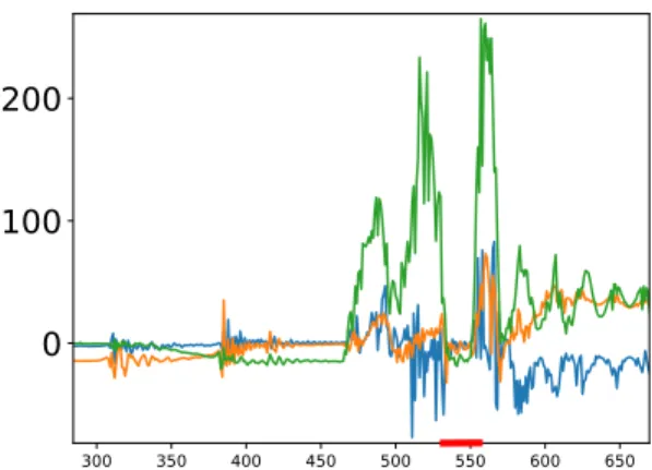 Fig. 6: Blue, orange and green curves are respectively x, y and z forces on contact hand, got from the simulation.